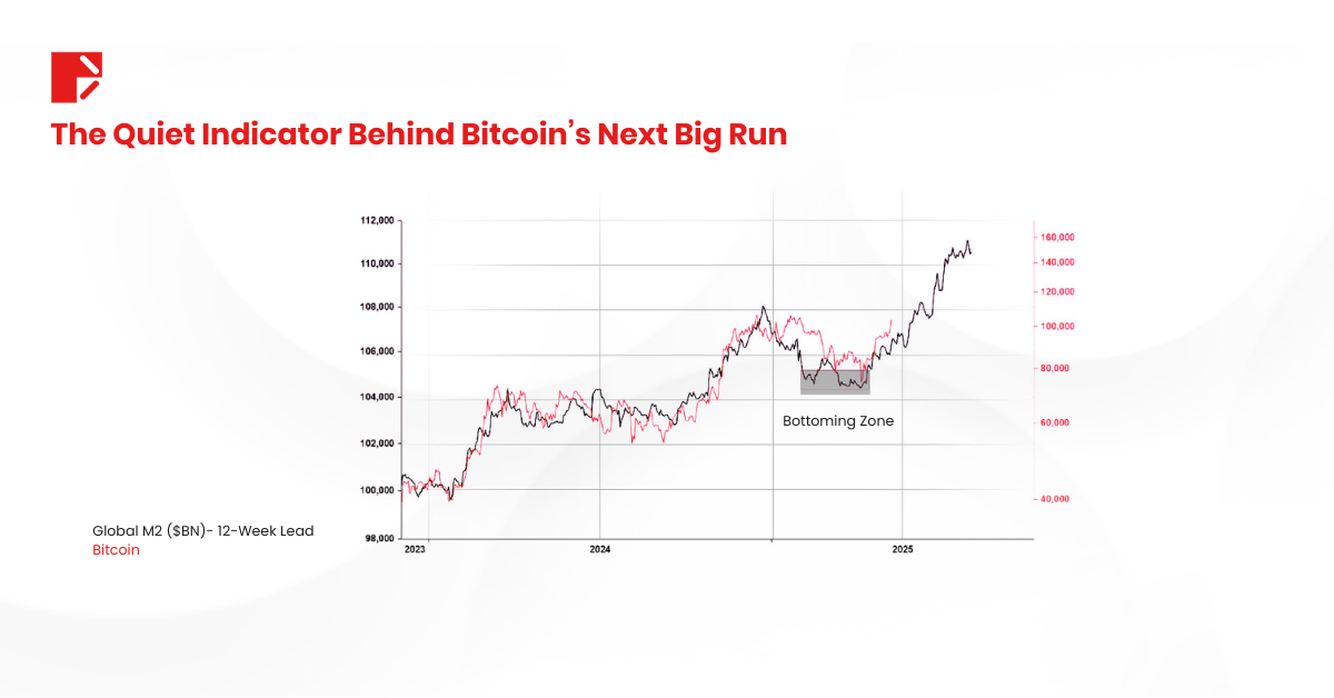 bitcoin Global liquidity M2
