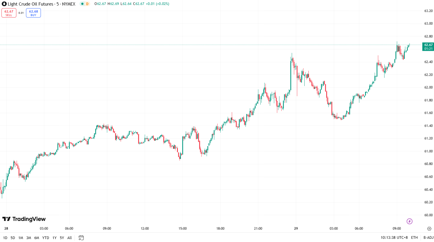 Gold Extends Losses on Fed Caution and Trade Optimism; Oil Up