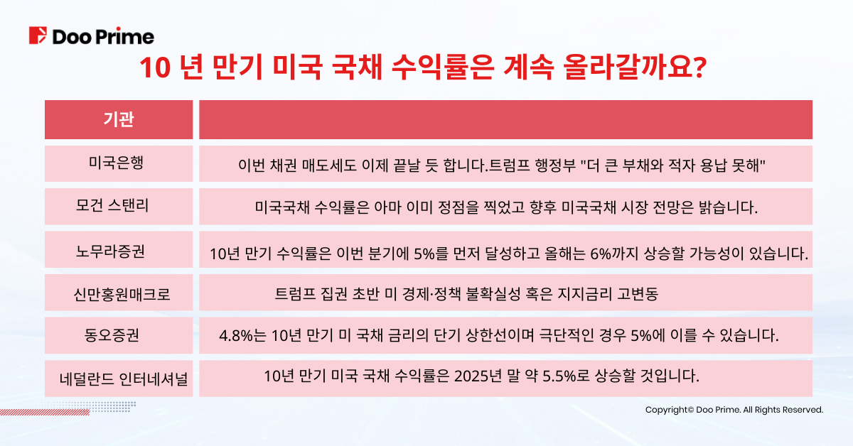 미국 국채 수익률 5% 근접, 투자자들에게 어떤 의미일까?