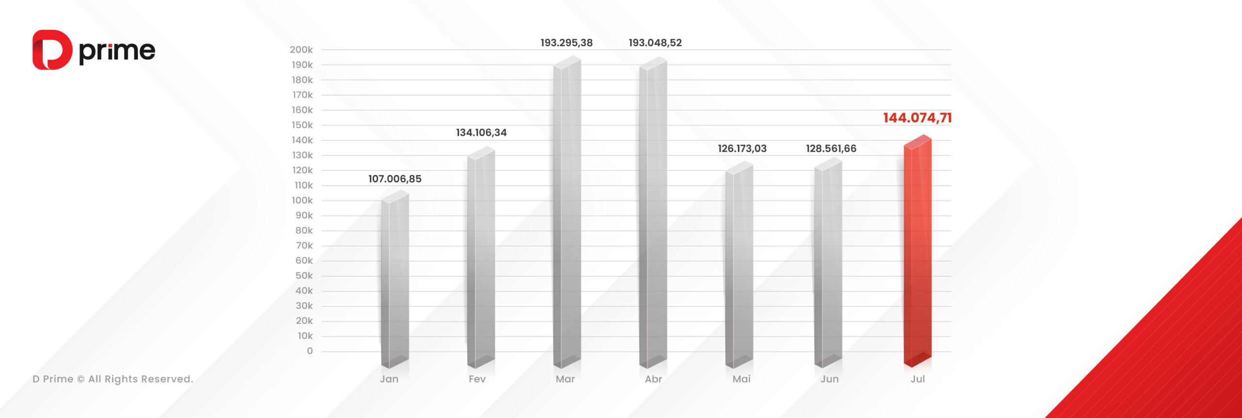 Volume de trading da D Prime em julho de 2025 dispara para 144 bilhões USD