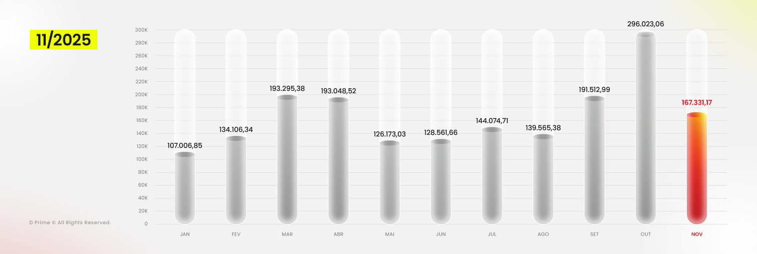 Relatório de Volume de Negociação da D Prime – Novembro 2025: US$ 167,33 bilhões