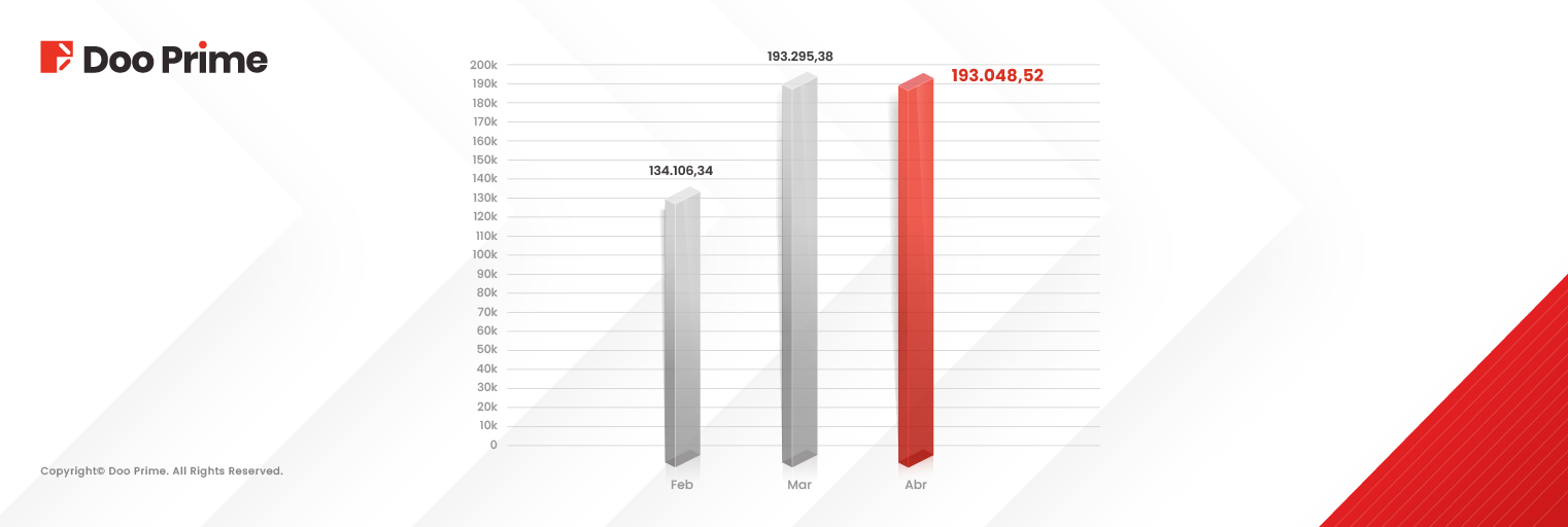 Doo Prime Alcanza una Meta importante de Trading en Abril del 2025