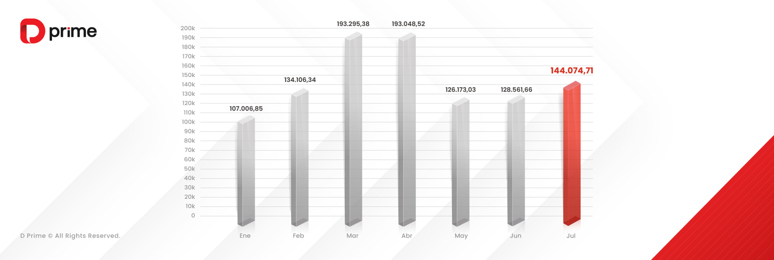 Volumen de trading de D Prime en julio de 2025 se dispara a 144 mil millones USD