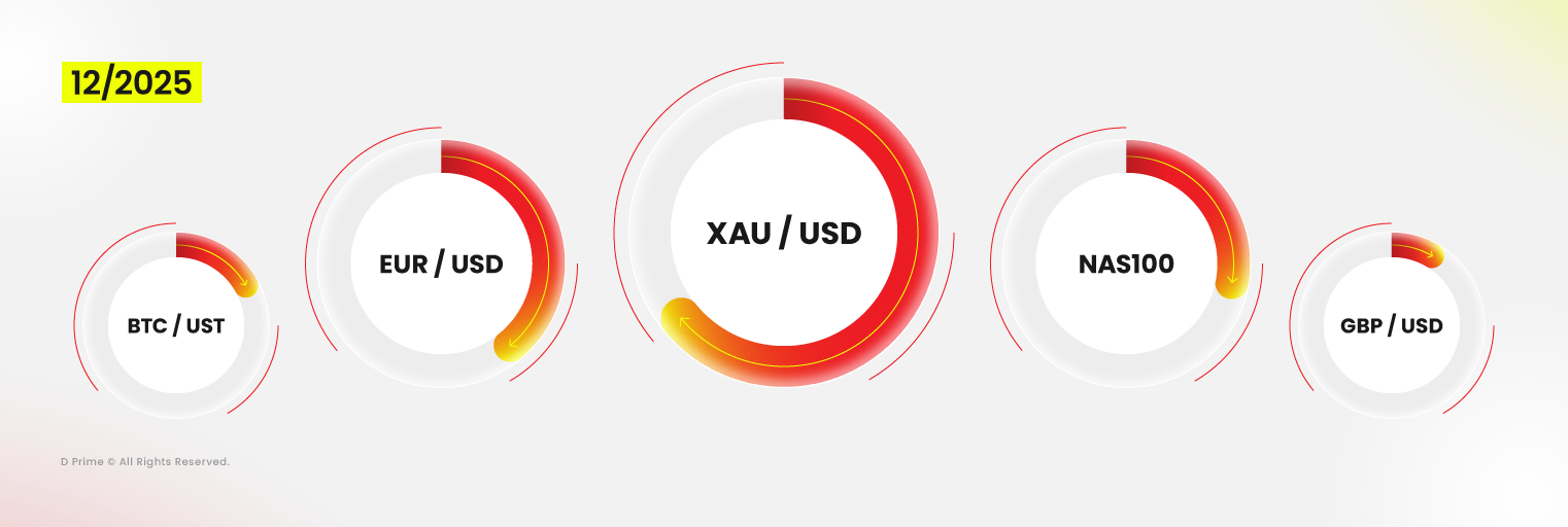 Volumen de Trading de D Prime Diciembre 2025 Rebota